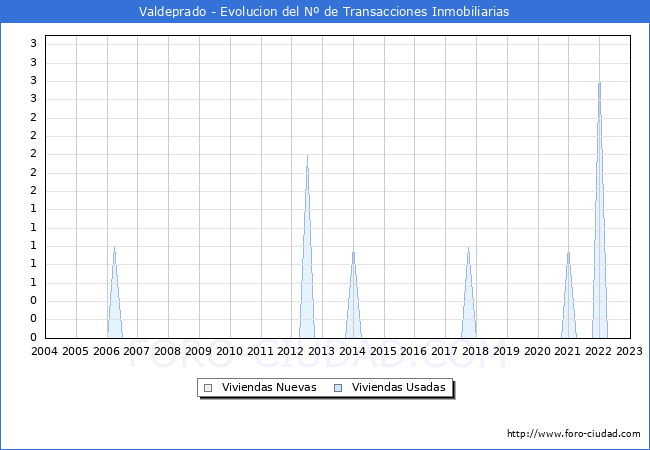Evolución del número de compraventas de viviendas elevadas a escritura pública ante notario en el municipio de Valdeprado - 4T 2022