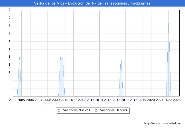 Evolución del número de compraventas de viviendas elevadas a escritura pública ante notario en el municipio de Velilla de los Ajos - 1T 2023