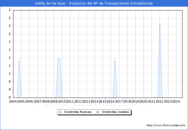 Evolucin del nmero de compraventas de viviendas elevadas a escritura pblica ante notario en el municipio de Velilla de los Ajos - 3T 2024