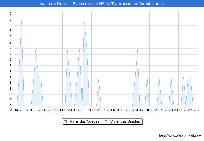 Evolución del número de compraventas de viviendas elevadas a escritura pública ante notario en el municipio de Viana de Duero - 4T 2022