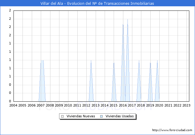 Evolución del número de compraventas de viviendas elevadas a escritura pública ante notario en el municipio de Villar del Ala - 1T 2023