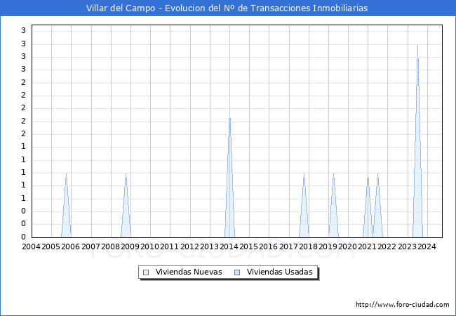 Evolucin del nmero de compraventas de viviendas elevadas a escritura pblica ante notario en el municipio de Villar del Campo - 3T 2024