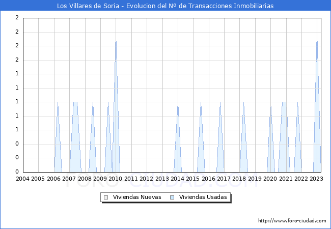 Evolución del número de compraventas de viviendas elevadas a escritura pública ante notario en el municipio de Los Villares de Soria - 1T 2023
