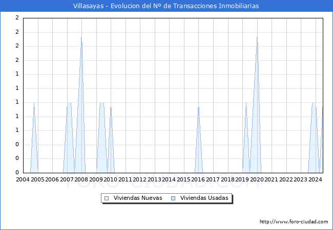 Evolucin del nmero de compraventas de viviendas elevadas a escritura pblica ante notario en el municipio de Villasayas - 2T 2024