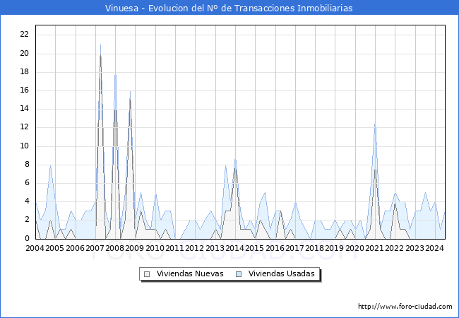Evolucin del nmero de compraventas de viviendas elevadas a escritura pblica ante notario en el municipio de Vinuesa - 2T 2024