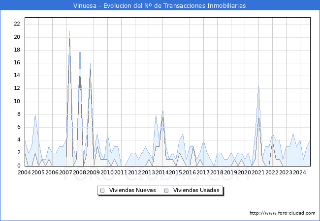 Evolucin del nmero de compraventas de viviendas elevadas a escritura pblica ante notario en el municipio de Vinuesa - 3T 2024
