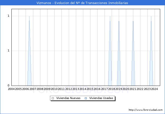 Evolucin del nmero de compraventas de viviendas elevadas a escritura pblica ante notario en el municipio de Vizmanos - 3T 2024