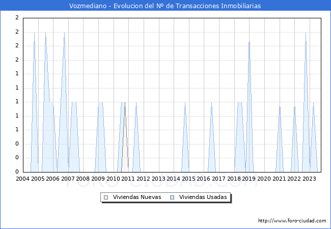 Evolución del número de compraventas de viviendas elevadas a escritura pública ante notario en el municipio de Vozmediano - 3T 2023