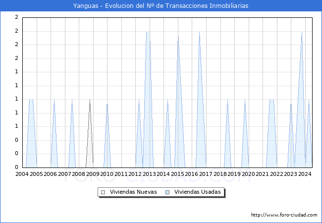 Evolucin del nmero de compraventas de viviendas elevadas a escritura pblica ante notario en el municipio de Yanguas - 2T 2024