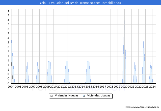 Evolucin del nmero de compraventas de viviendas elevadas a escritura pblica ante notario en el municipio de Yelo - 2T 2024