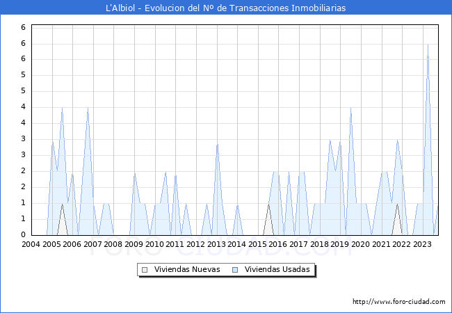 Evolución del número de compraventas de viviendas elevadas a escritura pública ante notario en el municipio de L'Albiol - 3T 2023