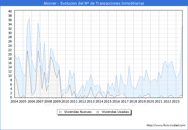 Evolución del número de compraventas de viviendas elevadas a escritura pública ante notario en el municipio de Alcover - 3T 2023