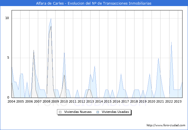Evolución del número de compraventas de viviendas elevadas a escritura pública ante notario en el municipio de Alfara de Carles - 2T 2023