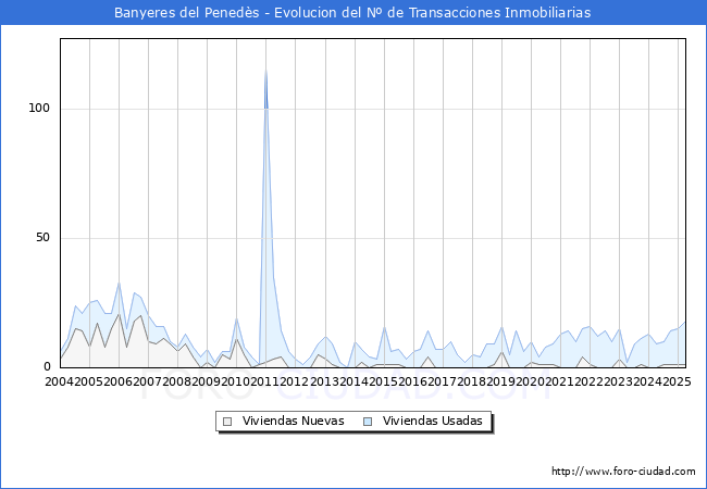 Evolucin del nmero de compraventas de viviendas elevadas a escritura pblica ante notario en el municipio de Banyeres del Peneds - 1T 2025