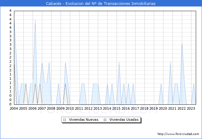 Evolución del número de compraventas de viviendas elevadas a escritura pública ante notario en el municipio de Cabacés - 2T 2023