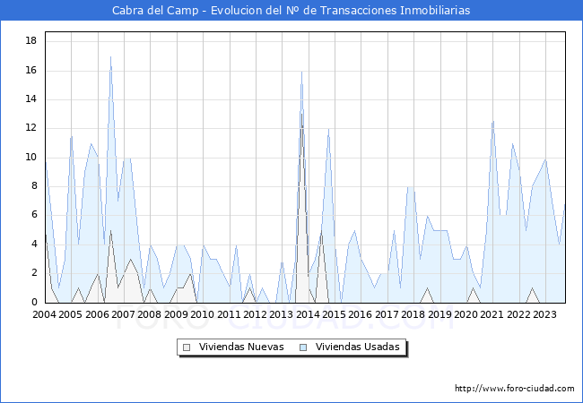 Evolución del número de compraventas de viviendas elevadas a escritura pública ante notario en el municipio de Cabra del Camp - 3T 2023