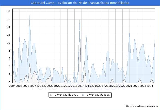 Evolucin del nmero de compraventas de viviendas elevadas a escritura pblica ante notario en el municipio de Cabra del Camp - 3T 2024