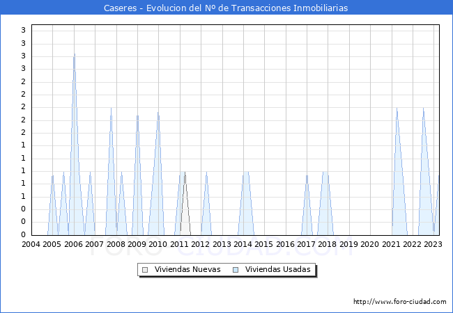 Evolución del número de compraventas de viviendas elevadas a escritura pública ante notario en el municipio de Caseres - 1T 2023
