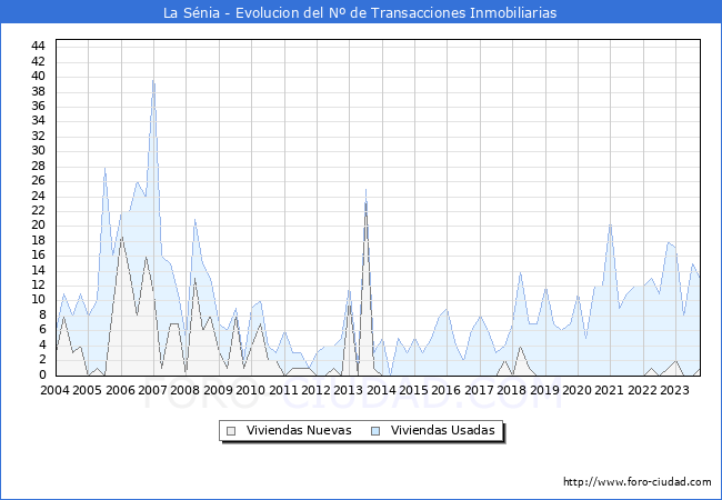 Evolución del número de compraventas de viviendas elevadas a escritura pública ante notario en el municipio de La Sénia - 3T 2023