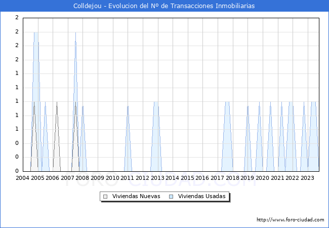 Evolución del número de compraventas de viviendas elevadas a escritura pública ante notario en el municipio de Colldejou - 3T 2023