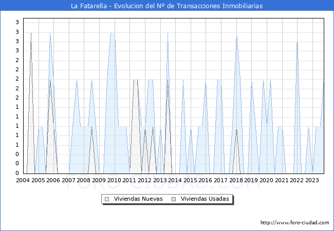 Evolución del número de compraventas de viviendas elevadas a escritura pública ante notario en el municipio de La Fatarella - 3T 2023