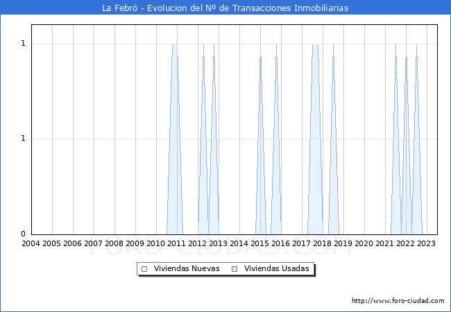 Evolución del número de compraventas de viviendas elevadas a escritura pública ante notario en el municipio de La Febró - 2T 2023