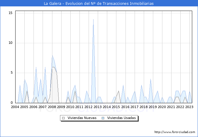 Evolución del número de compraventas de viviendas elevadas a escritura pública ante notario en el municipio de La Galera - 1T 2023