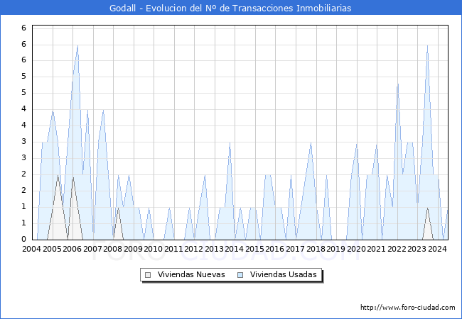Evolucin del nmero de compraventas de viviendas elevadas a escritura pblica ante notario en el municipio de Godall - 2T 2024