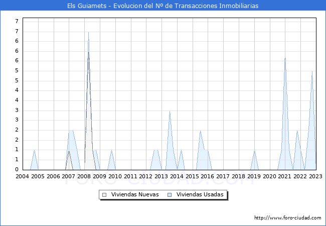 Evolución del número de compraventas de viviendas elevadas a escritura pública ante notario en el municipio de Els Guiamets - 4T 2022