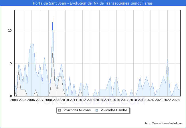 Evolución del número de compraventas de viviendas elevadas a escritura pública ante notario en el municipio de Horta de Sant Joan - 2T 2023