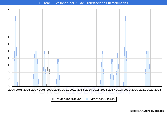 Evolución del número de compraventas de viviendas elevadas a escritura pública ante notario en el municipio de El Lloar - 2T 2023
