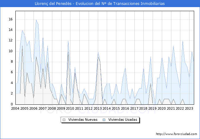 Evolución del número de compraventas de viviendas elevadas a escritura pública ante notario en el municipio de Llorenç del Penedès - 2T 2023