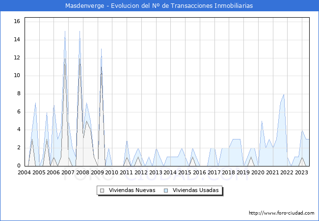 Evolución del número de compraventas de viviendas elevadas a escritura pública ante notario en el municipio de Masdenverge - 2T 2023