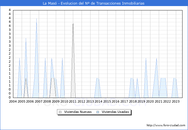 Evolución del número de compraventas de viviendas elevadas a escritura pública ante notario en el municipio de La Masó - 3T 2023