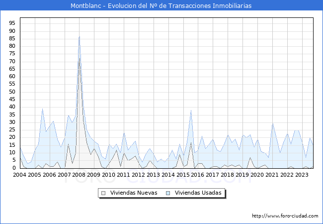Evolución del número de compraventas de viviendas elevadas a escritura pública ante notario en el municipio de Montblanc - 3T 2023
