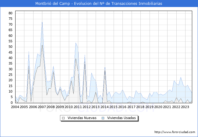 Evolución del número de compraventas de viviendas elevadas a escritura pública ante notario en el municipio de Montbrió del Camp - 3T 2023