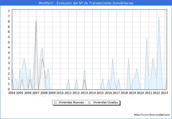 Evolución del número de compraventas de viviendas elevadas a escritura pública ante notario en el municipio de Montferri - 1T 2023