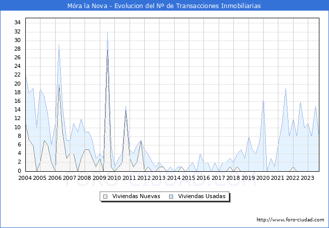 Evolución del número de compraventas de viviendas elevadas a escritura pública ante notario en el municipio de Móra la Nova - 3T 2023