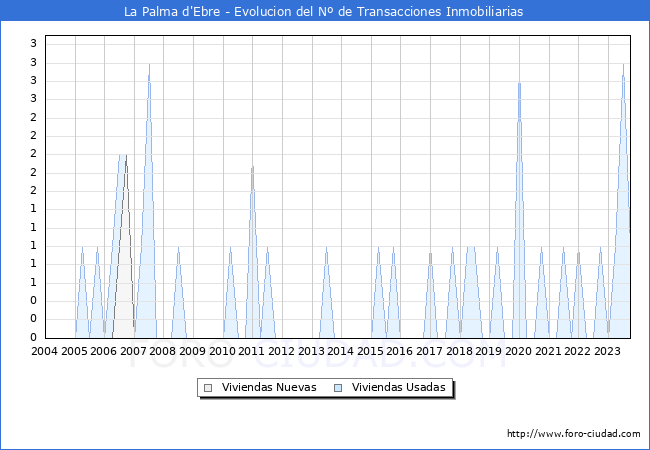 Evolución del número de compraventas de viviendas elevadas a escritura pública ante notario en el municipio de La Palma d'Ebre - 3T 2023