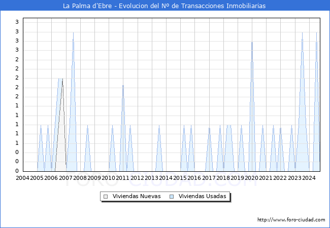 Evolucin del nmero de compraventas de viviendas elevadas a escritura pblica ante notario en el municipio de La Palma d'Ebre - 3T 2024