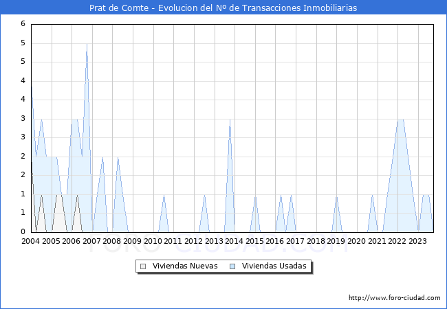 Evolución del número de compraventas de viviendas elevadas a escritura pública ante notario en el municipio de Prat de Comte - 3T 2023