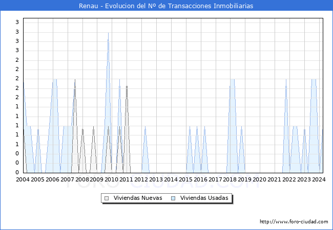 Evolucin del nmero de compraventas de viviendas elevadas a escritura pblica ante notario en el municipio de Renau - 1T 2024