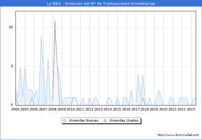 Evolución del número de compraventas de viviendas elevadas a escritura pública ante notario en el municipio de La Riba - 2T 2023
