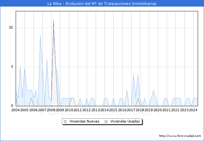 Evolucin del nmero de compraventas de viviendas elevadas a escritura pblica ante notario en el municipio de La Riba - 2T 2024