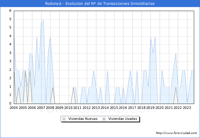 Evolución del número de compraventas de viviendas elevadas a escritura pública ante notario en el municipio de Rodonyà - 3T 2023
