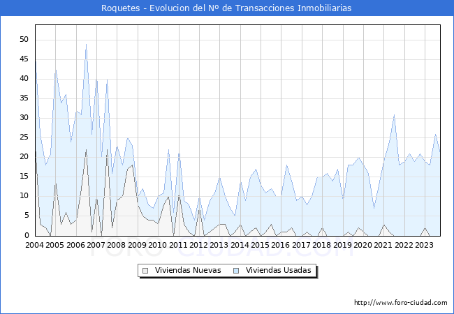 Evolución del número de compraventas de viviendas elevadas a escritura pública ante notario en el municipio de Roquetes - 3T 2023