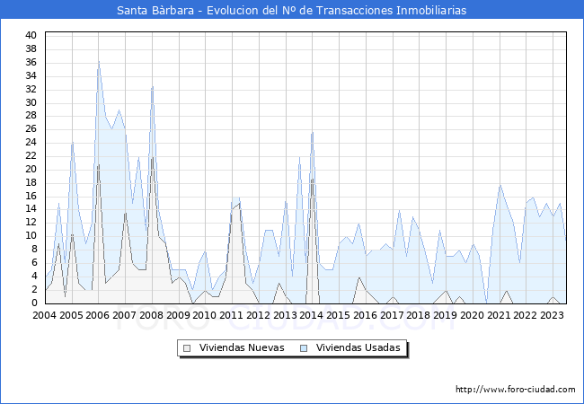 Evolución del número de compraventas de viviendas elevadas a escritura pública ante notario en el municipio de Santa Bàrbara - 2T 2023