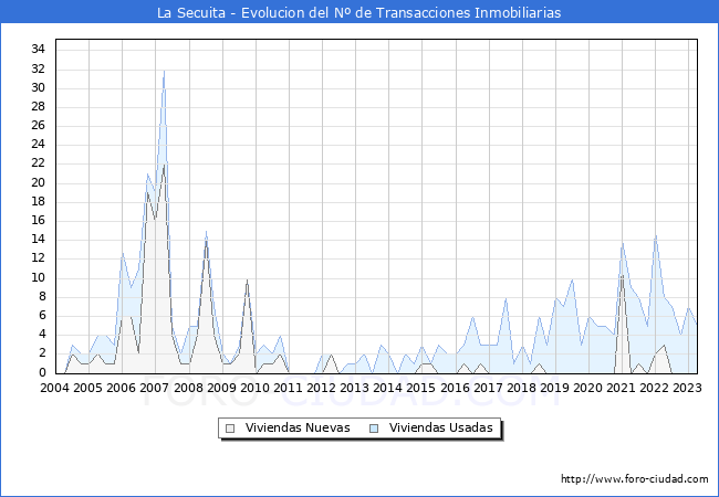 Evolución del número de compraventas de viviendas elevadas a escritura pública ante notario en el municipio de La Secuita - 1T 2023