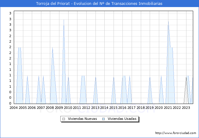 Evolución del número de compraventas de viviendas elevadas a escritura pública ante notario en el municipio de Torroja del Priorat - 3T 2023