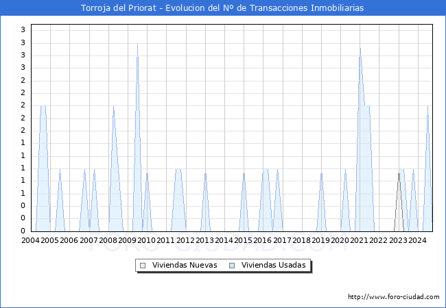 Evolucin del nmero de compraventas de viviendas elevadas a escritura pblica ante notario en el municipio de Torroja del Priorat - 3T 2024